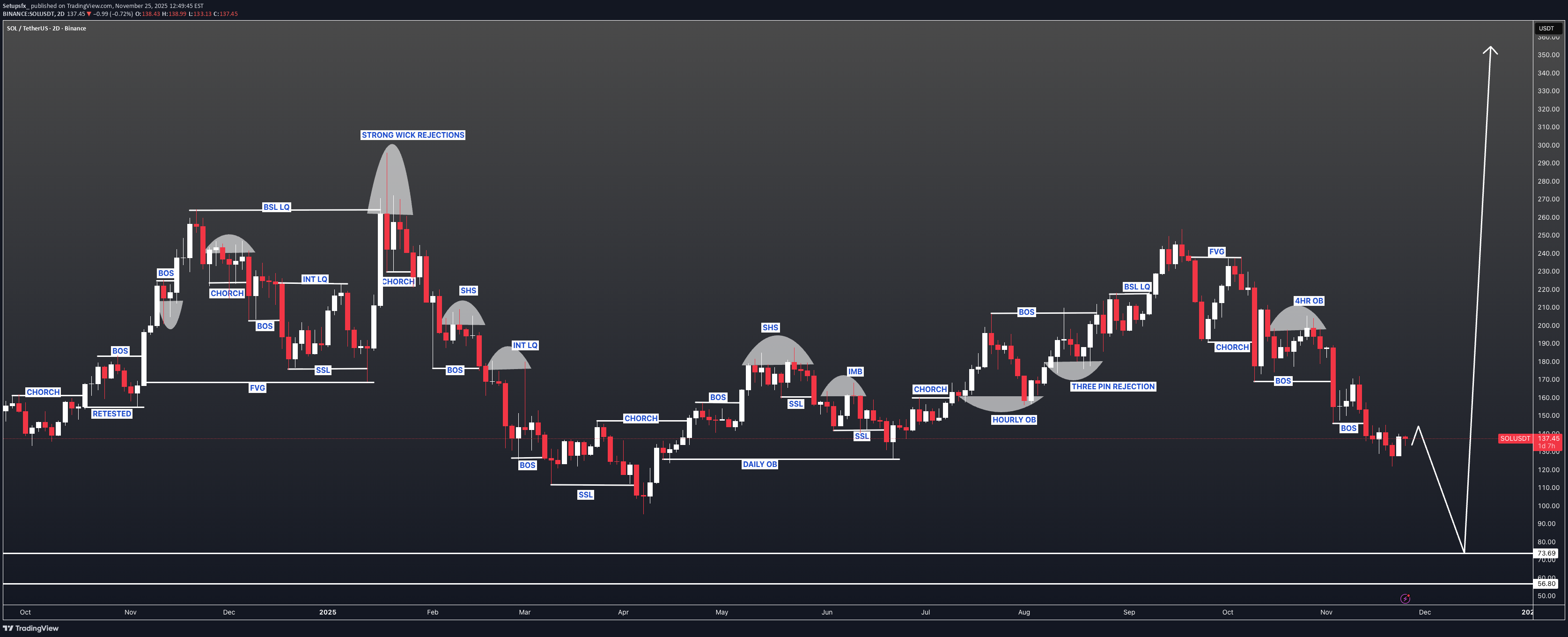 خریدSOL،تکنیکال،Setupsfx_