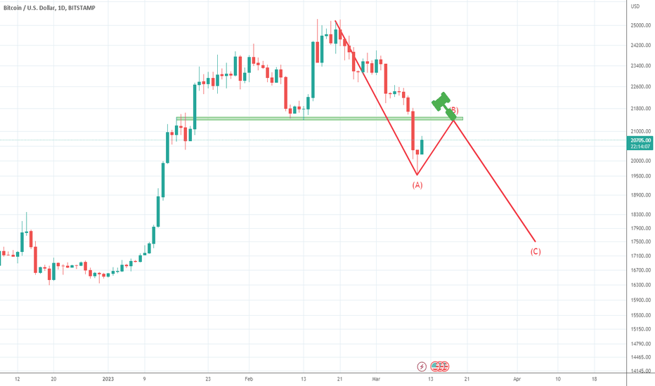 فروشBTC،تکنیکال،wsbhua