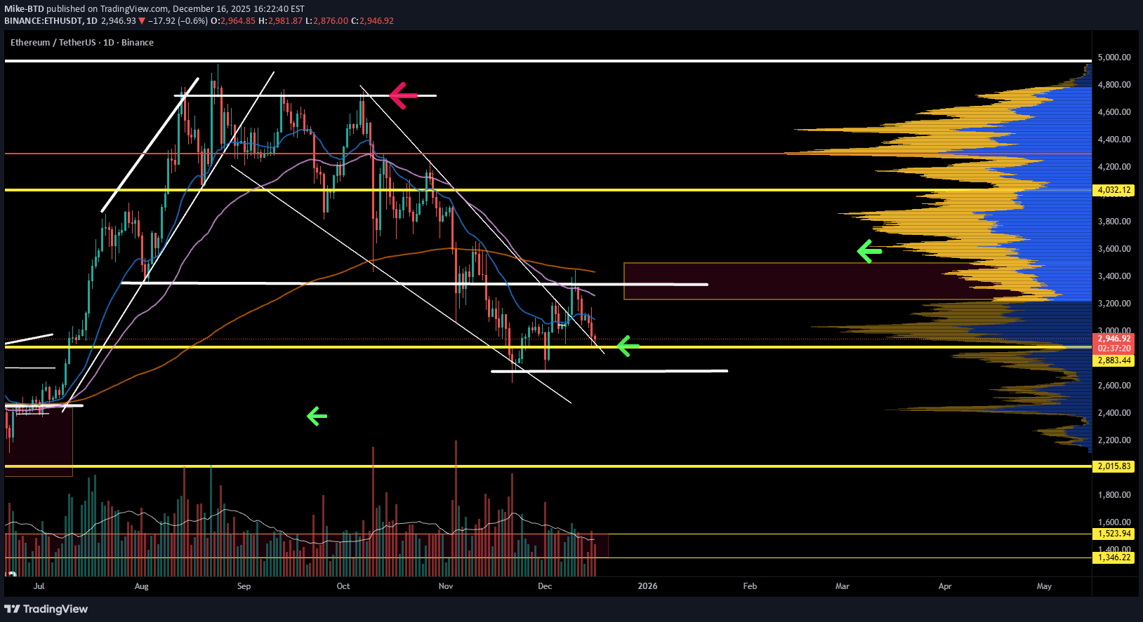 BuyETH،Technical،Mike-BTD
