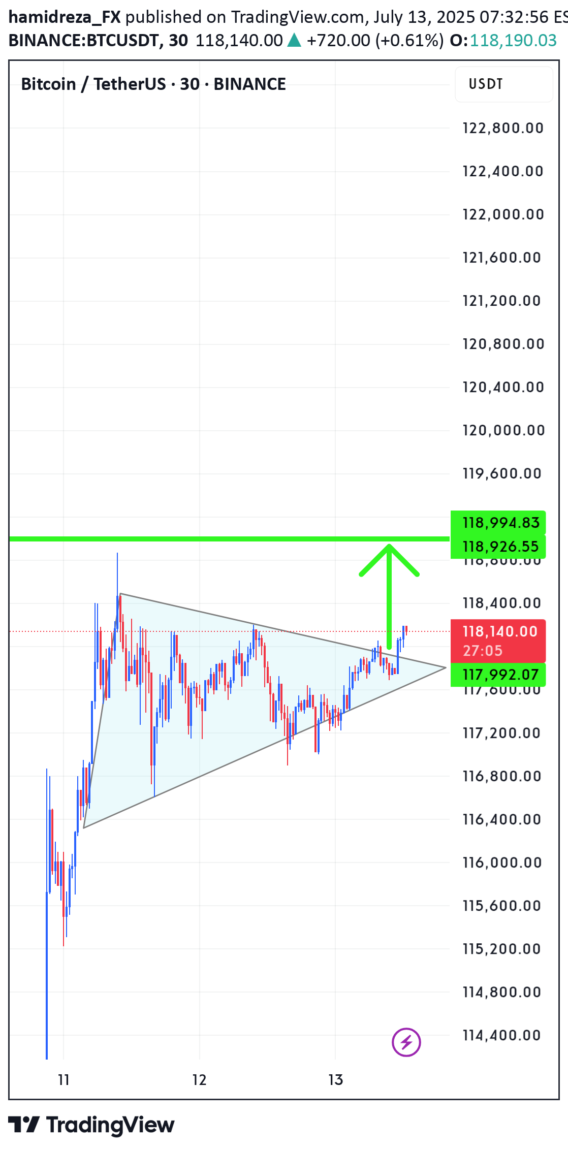 خریدBTC،تکنیکال،hamidreza_FX