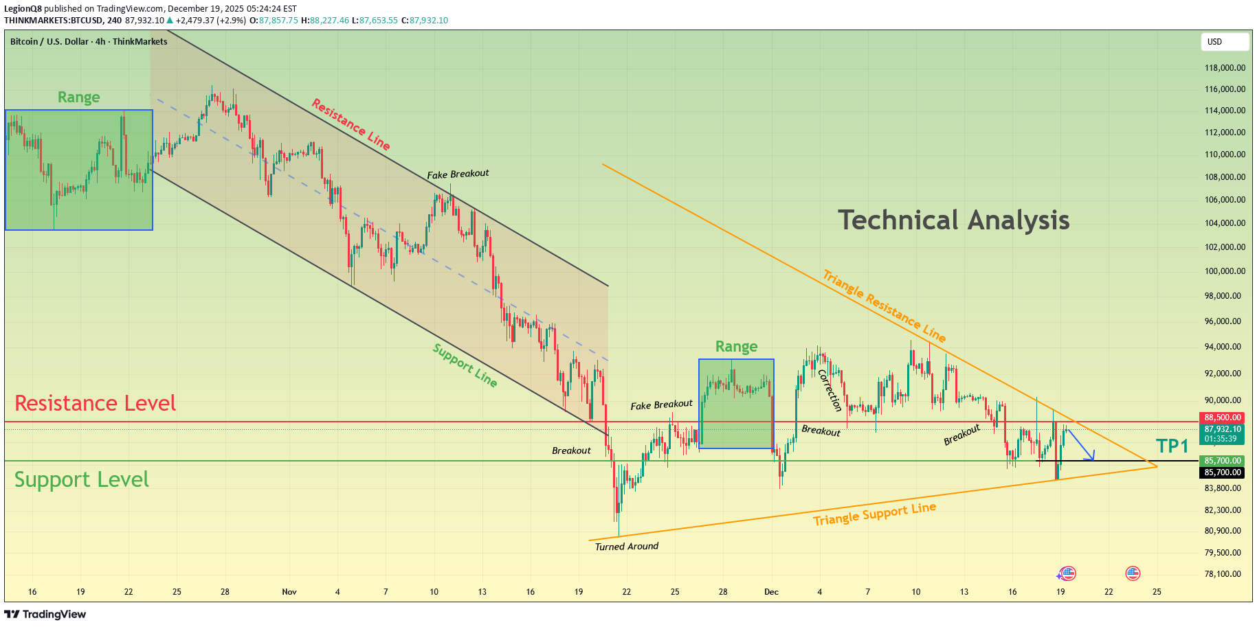 İndirimBTC،Teknik،LegionQ8