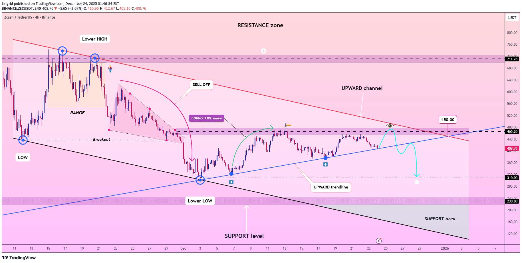 فروشZEC،تکنیکال،Lingrid