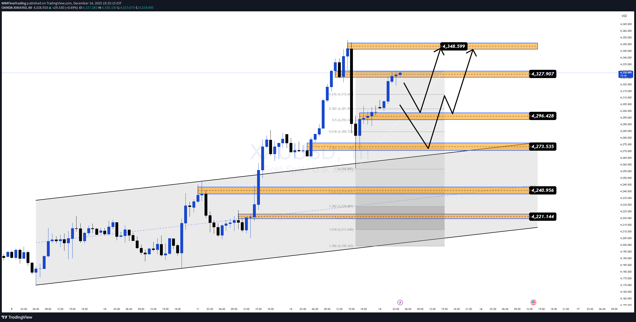 خریدPAXG،تکنیکال،MMFlowTrading