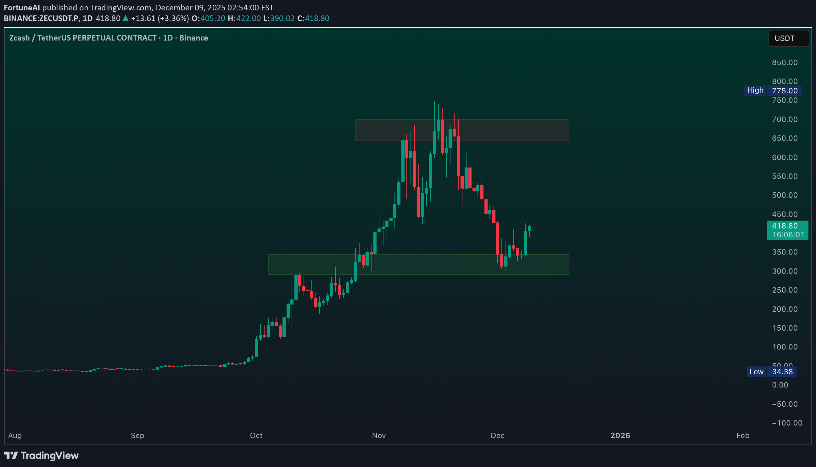 Satın alZEC،Teknik،FortuneAI