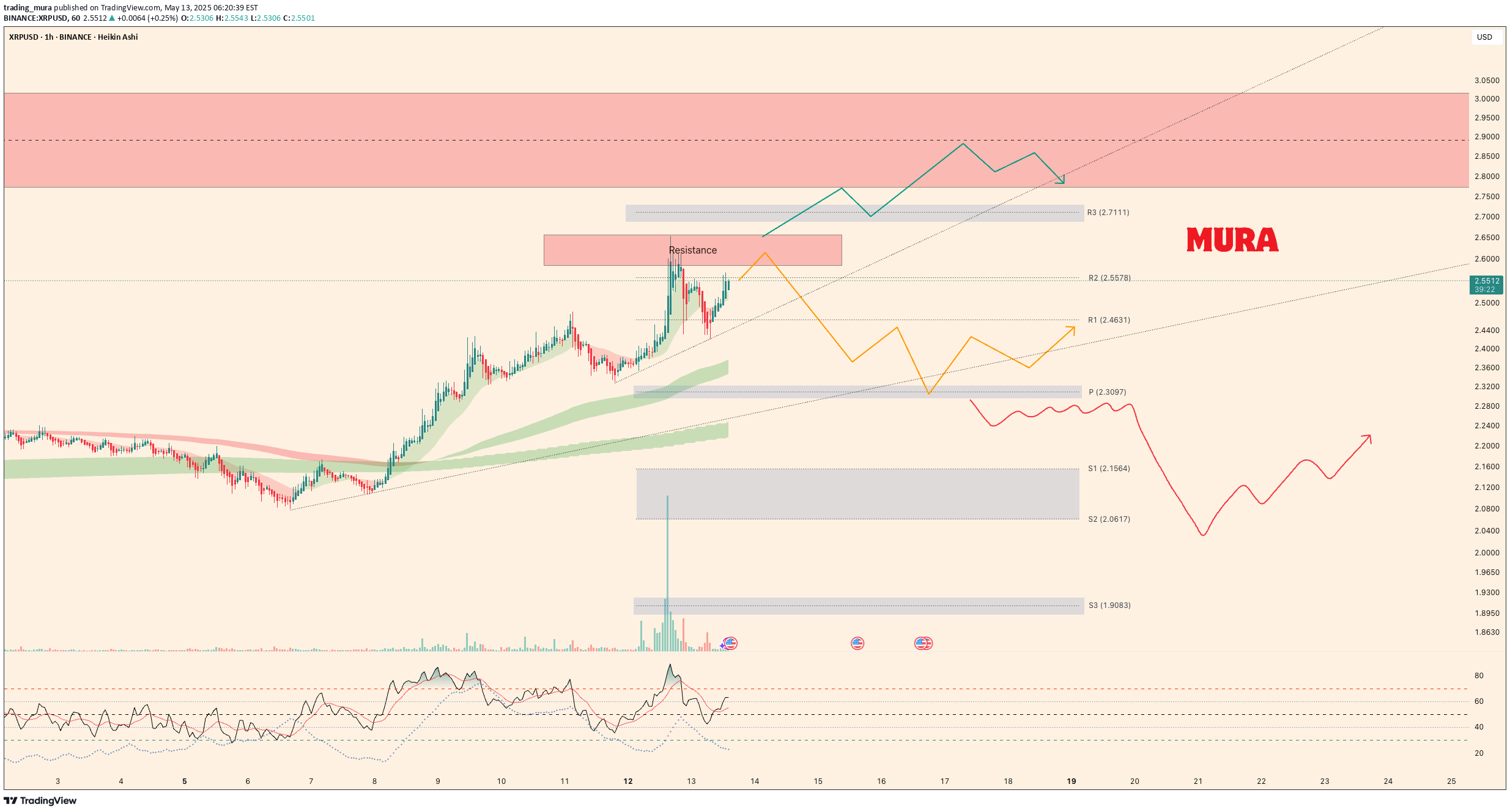 XRP،تکنیکال،trading_mura