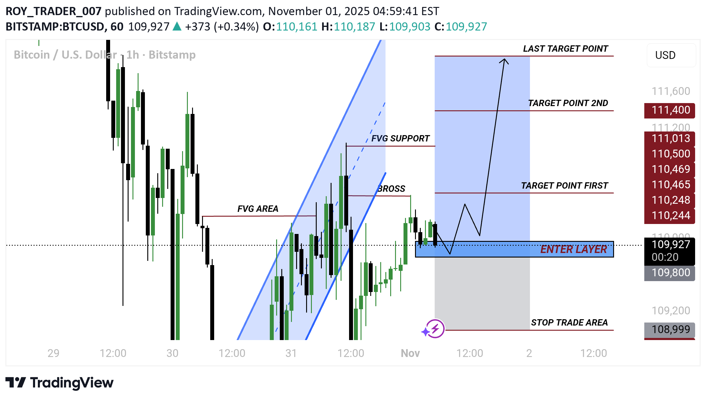 BuyBTC،Technical،ROY_TRADER_007