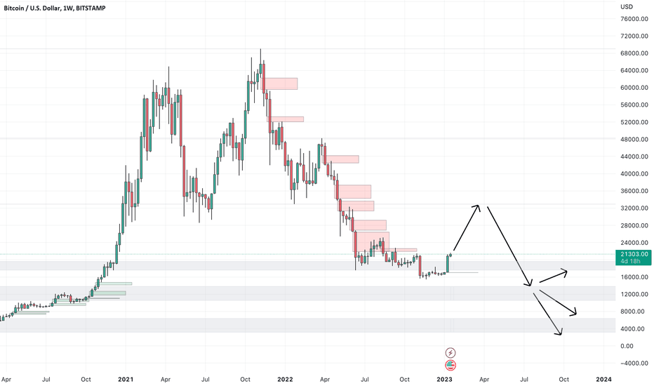 فروشBTC،تکنیکال،Michael_Blurry