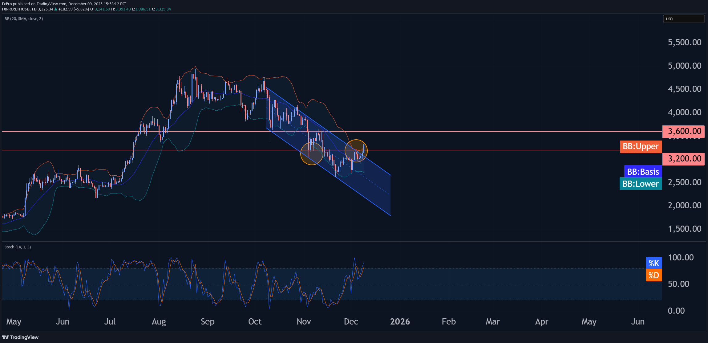 Satın alETH،Teknik،FxPro