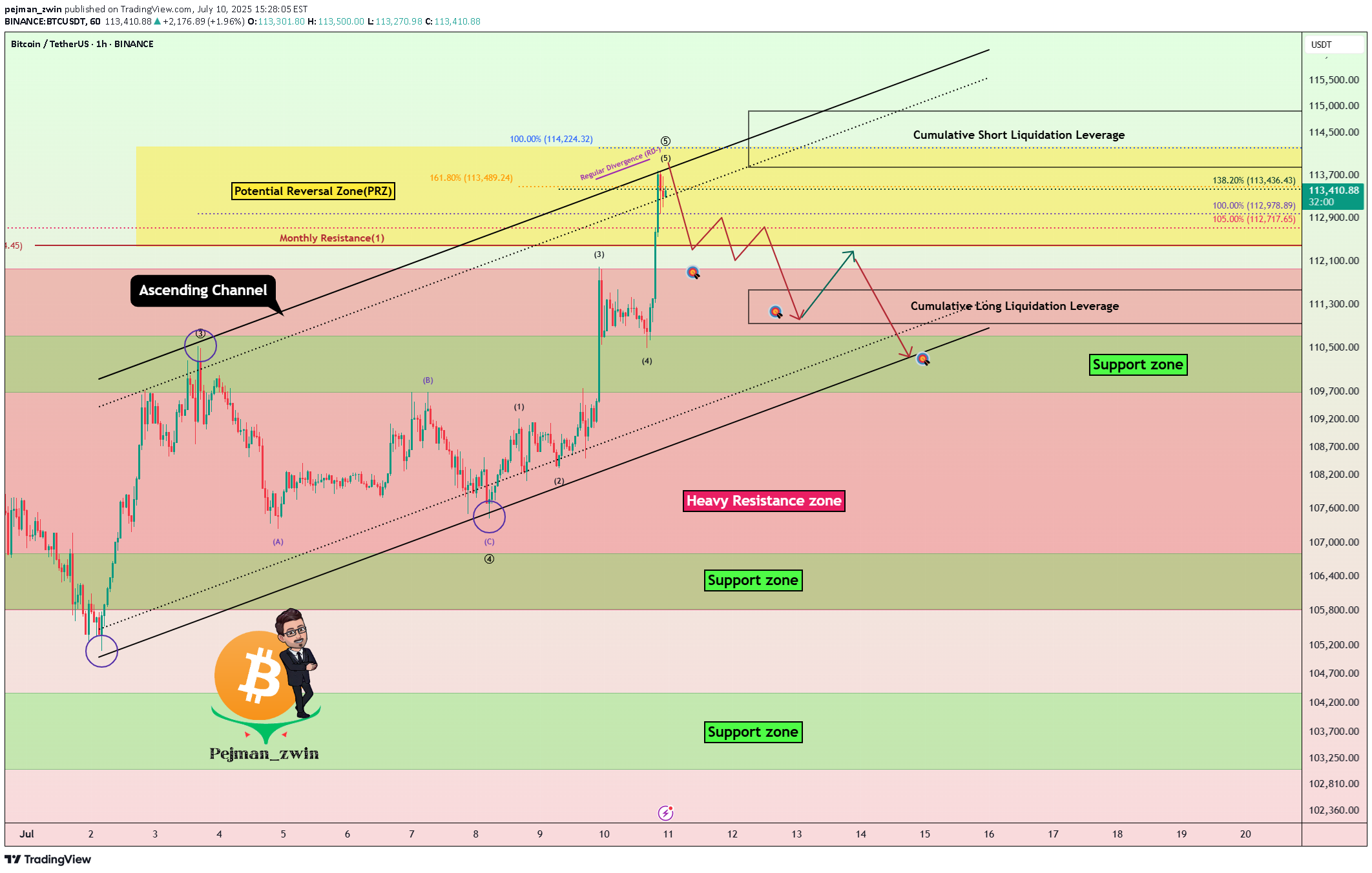 بيعBTC،التحليل الفني،pejman_zwin