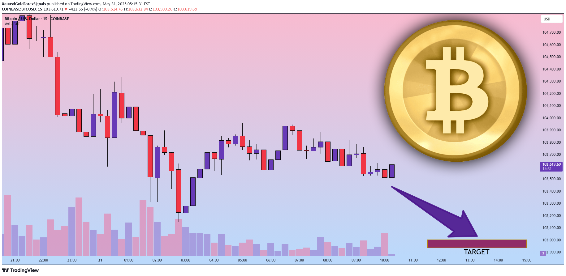 SellBTC،Technical،XauusdGoldForexSignals
