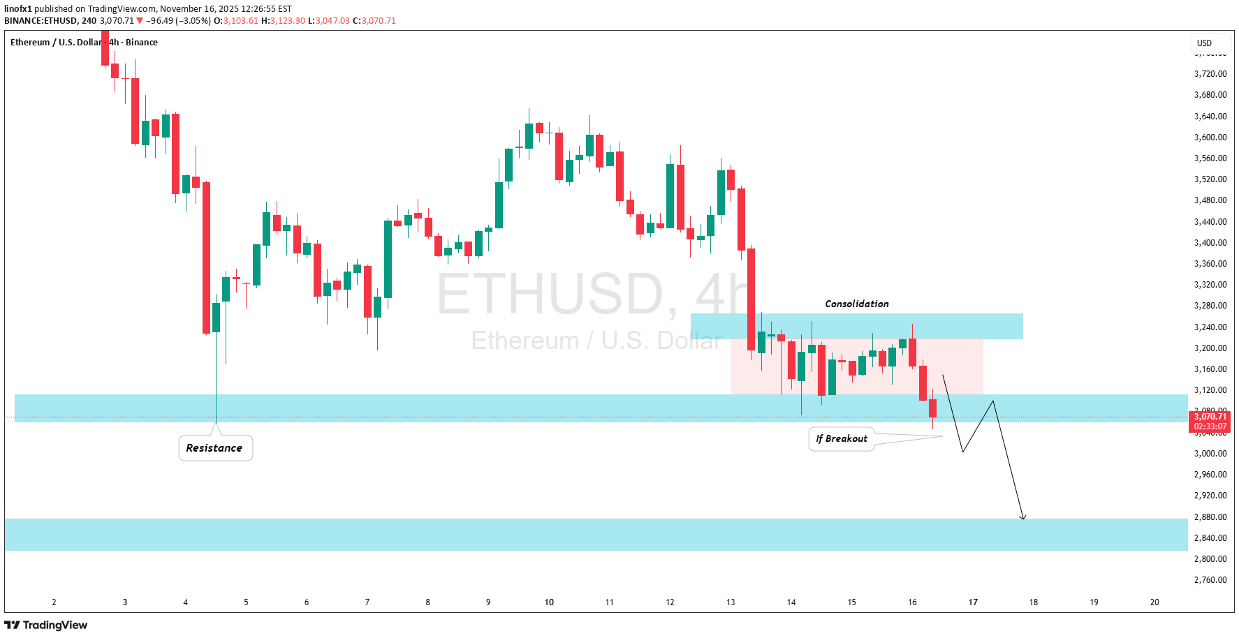ETH،تکنیکال،linofx1