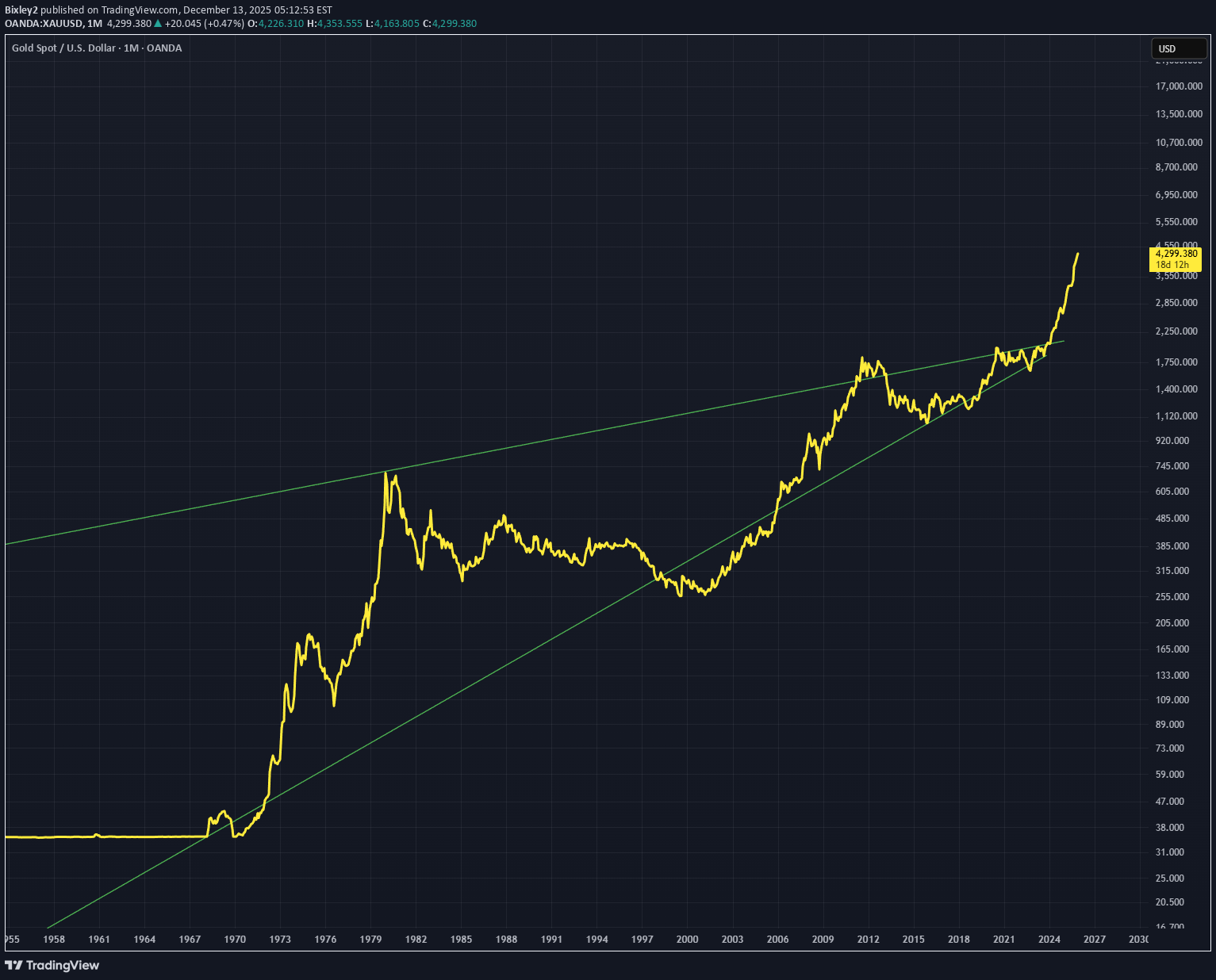 PAXG،Technical،Bixley2