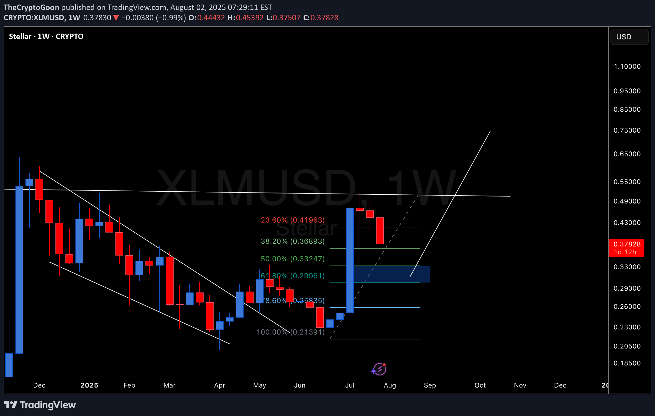 Satın alXLM،Teknik،TheCryptoGoon