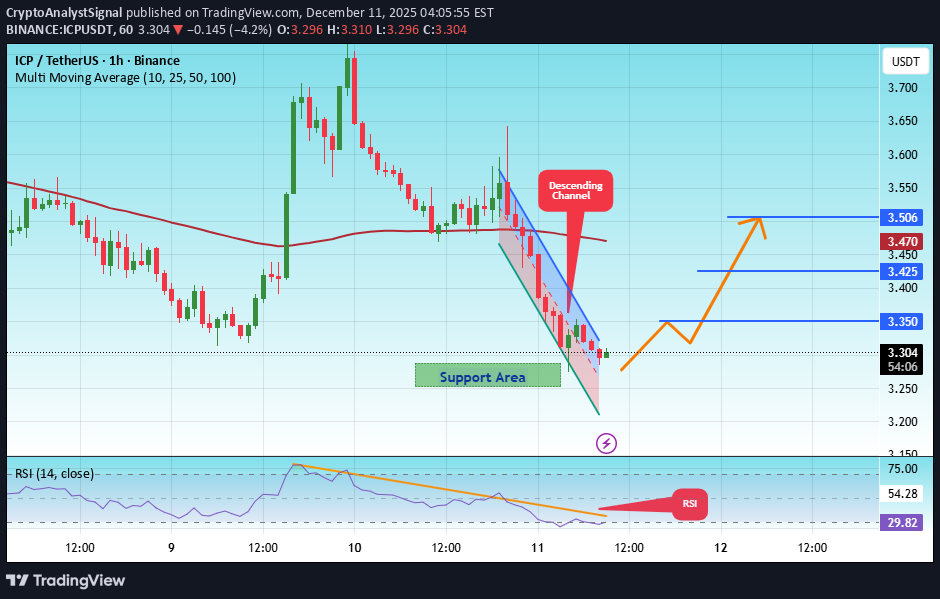 BuyICP،Technical،CryptoAnalystSignal
