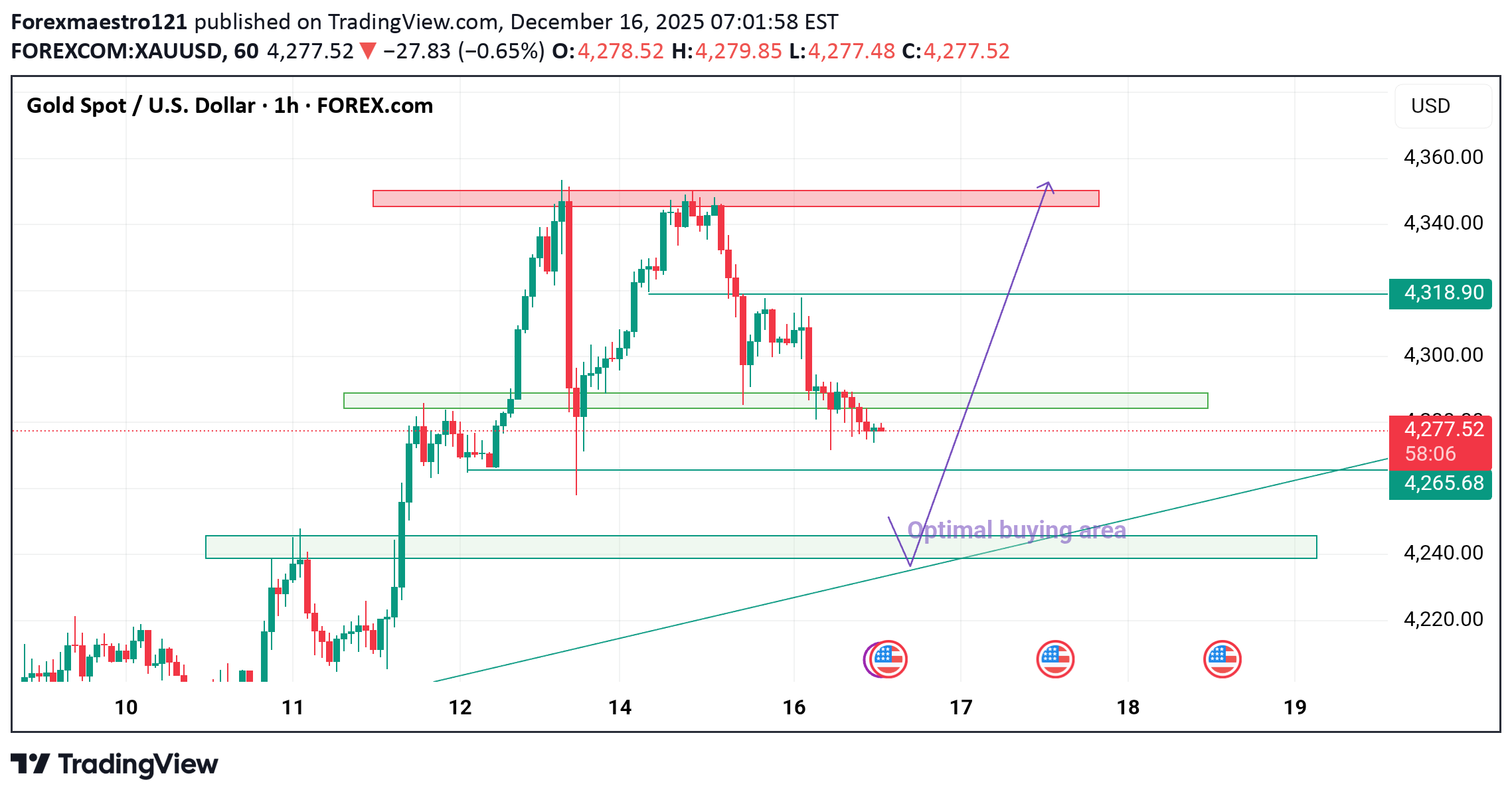 BuyPAXG،Technical،Forexmaestro121