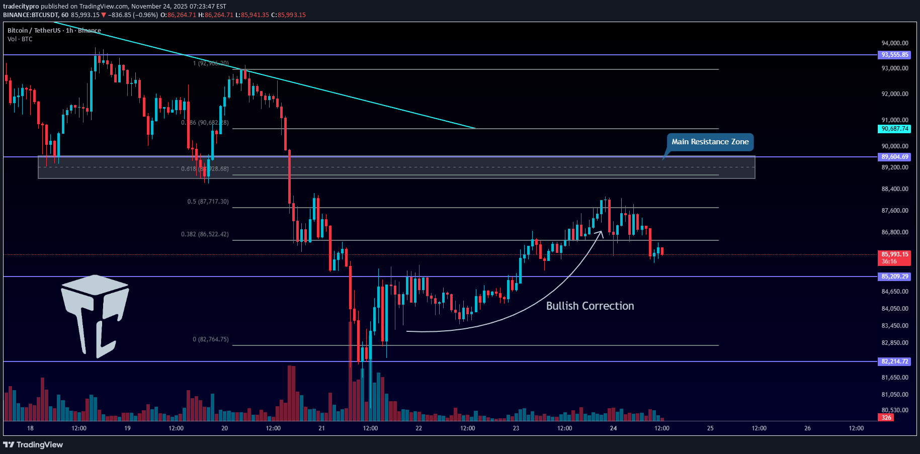 SellBTC،Technical،tradecitypro
