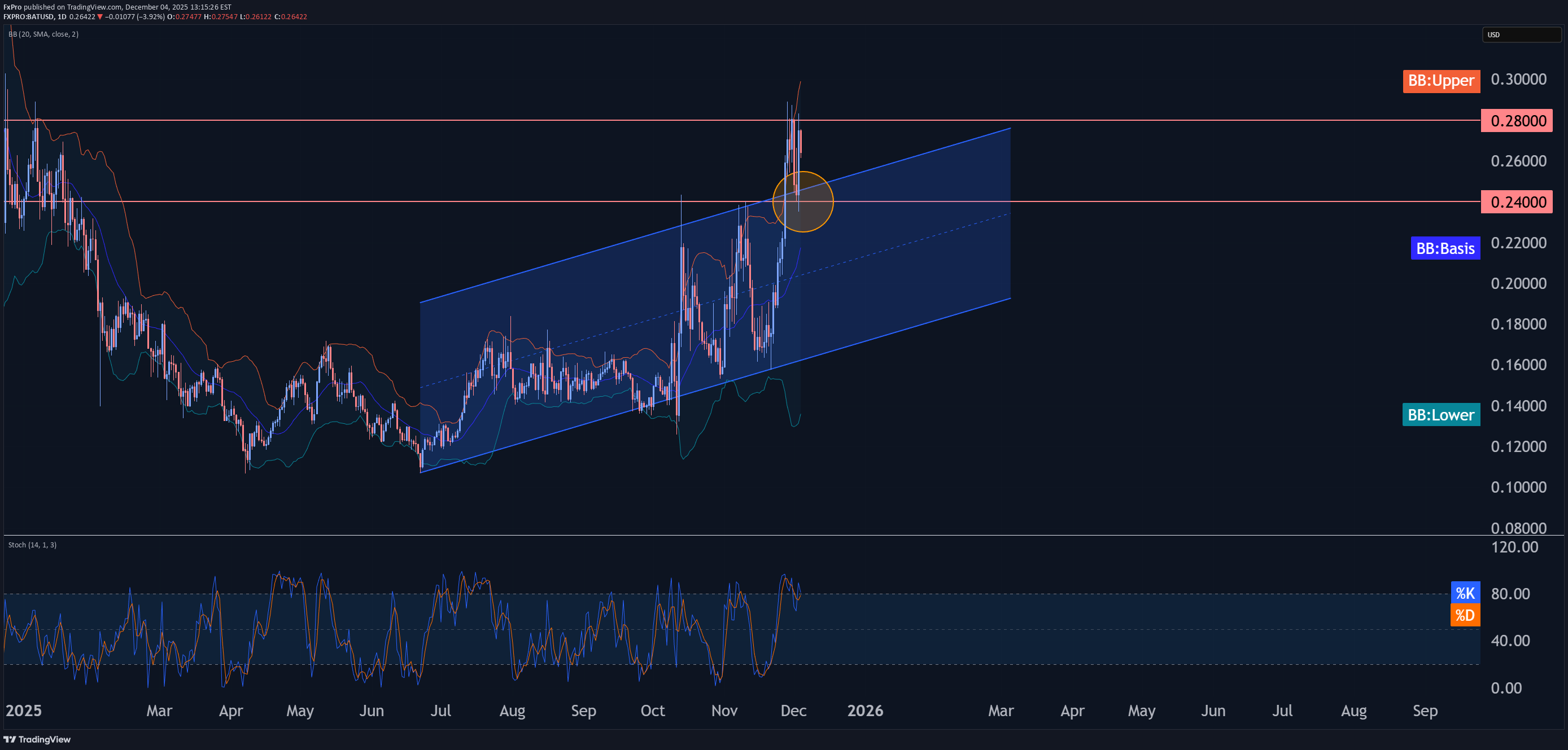 İndirimBAT،Teknik،FxPro
