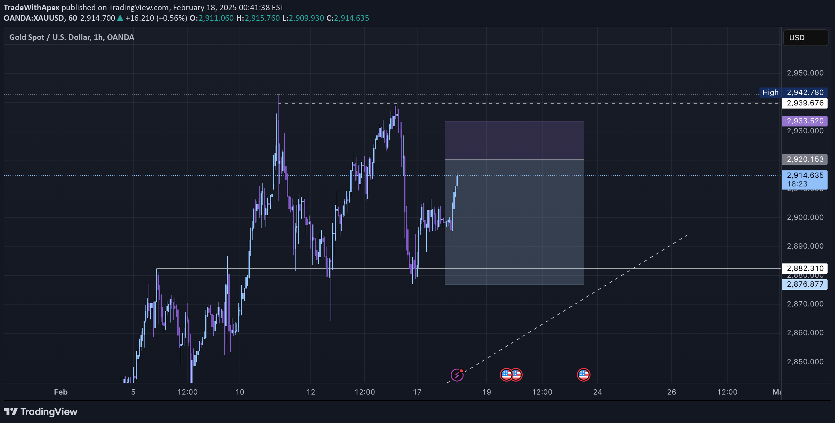 فروشPAXG،تکنیکال،TradeWithApex