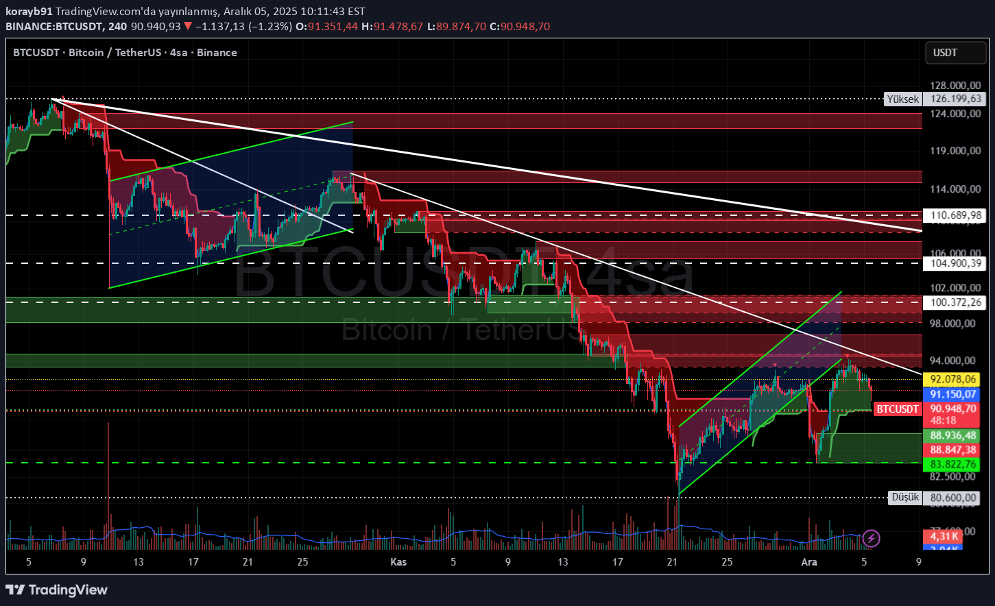 BTC،تکنیکال،korayb91