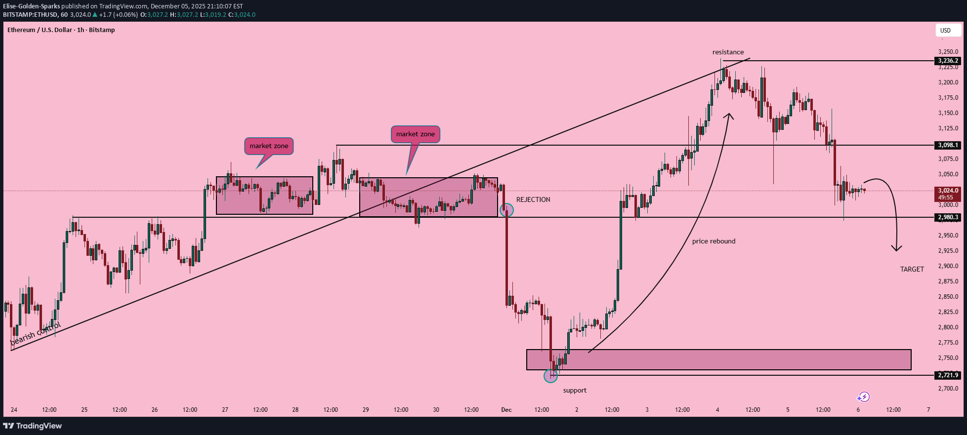 فروشETH،تکنیکال،Elise-Golden-Sparks