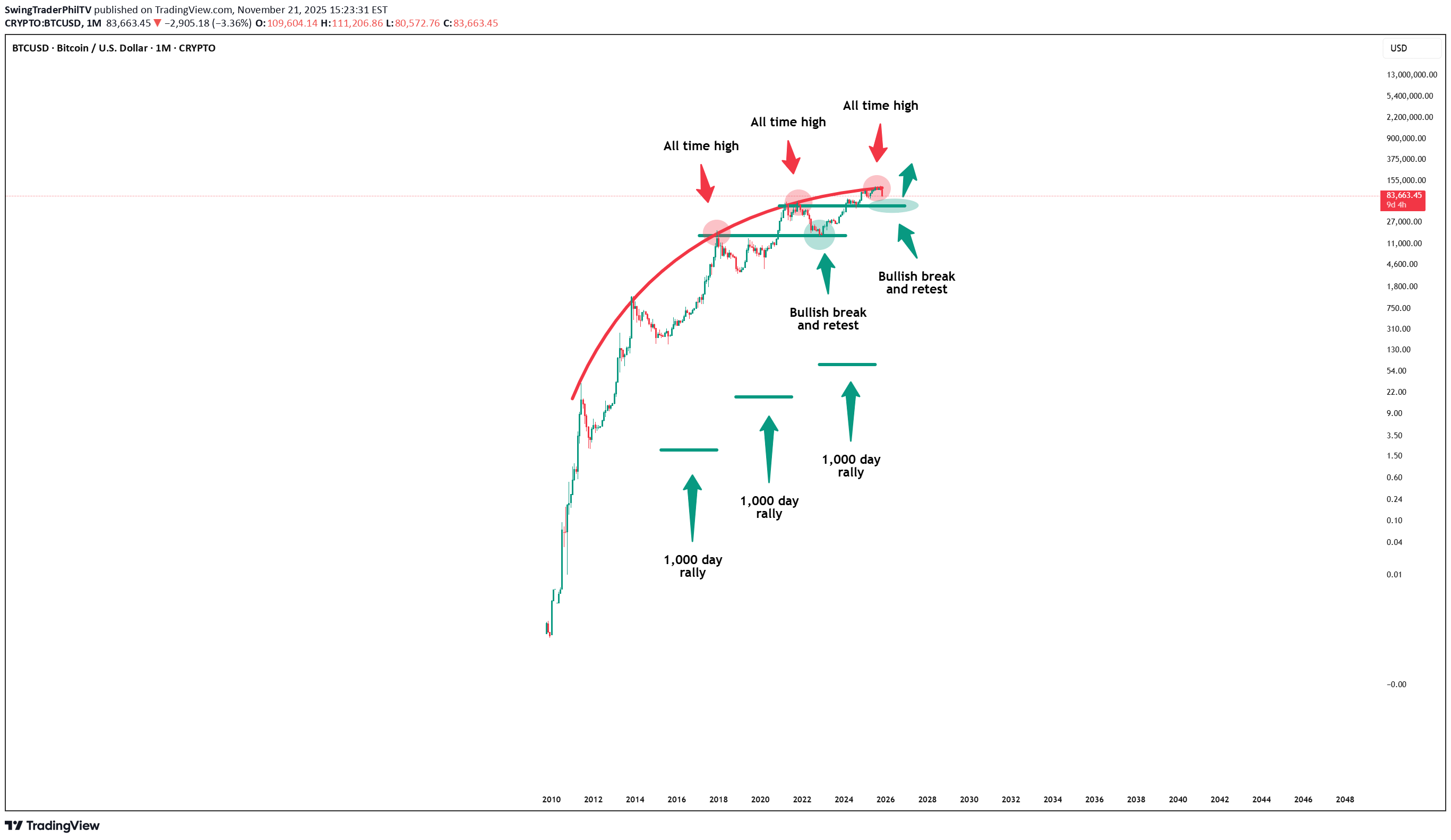 فروشBTC،تکنیکال،SwingTraderPhilTV