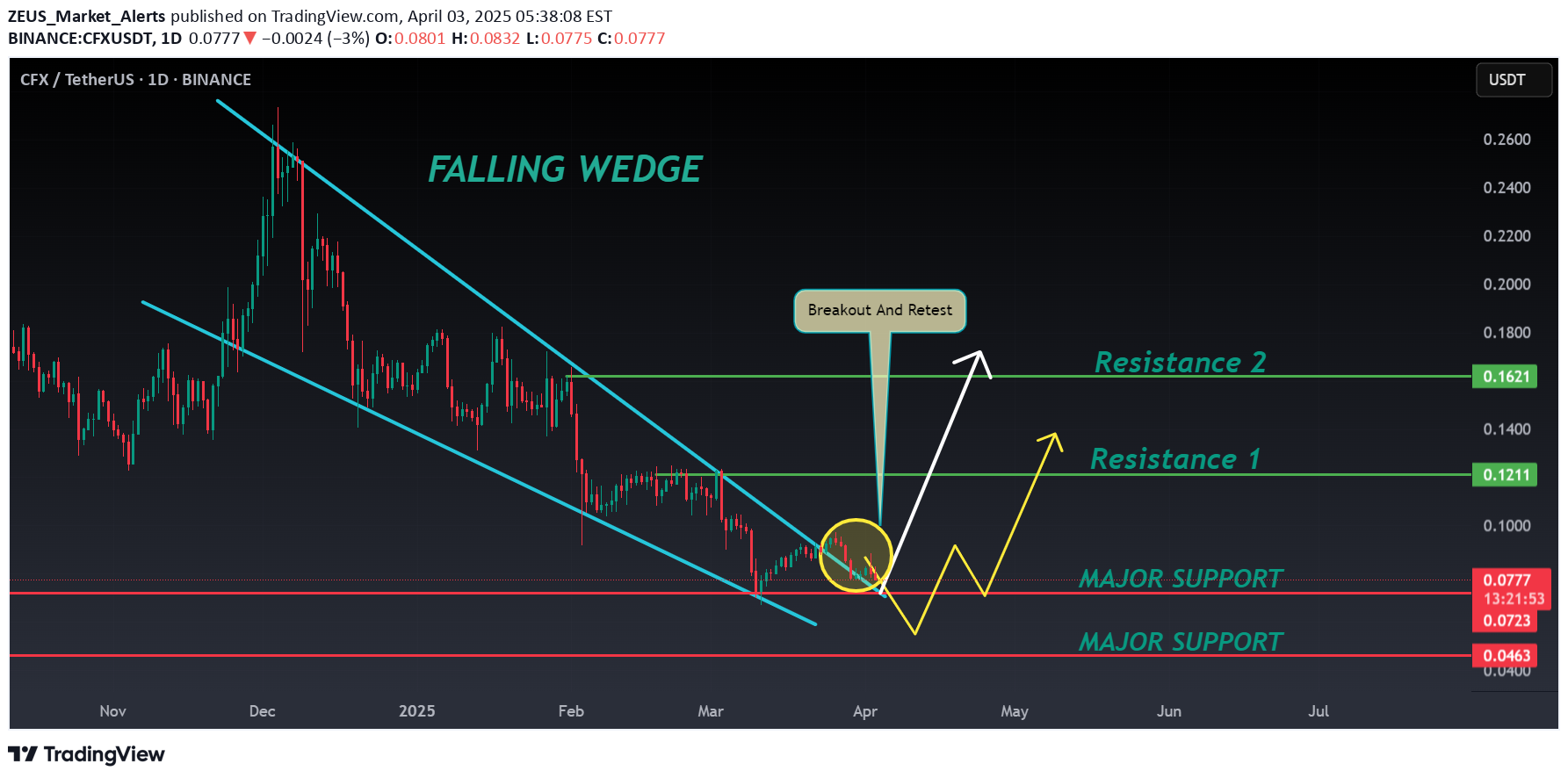 خریدCFX،تکنیکال،ZEUS_Market_Alerts