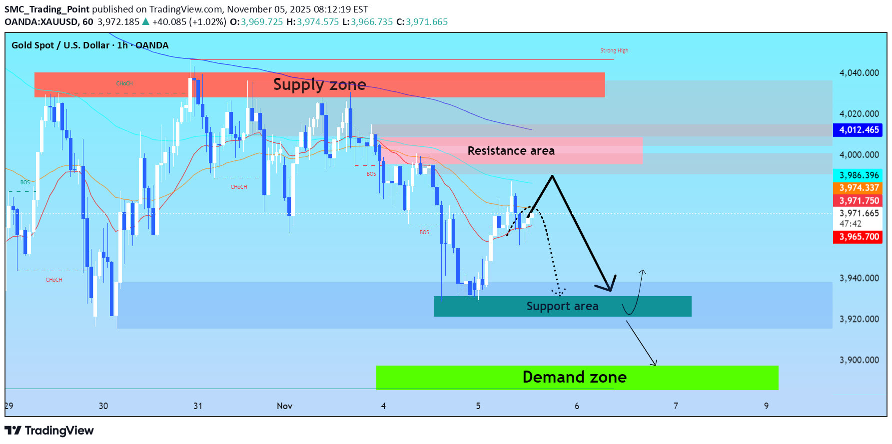 İndirimPAXG،Teknik،SMC_Trading_Point