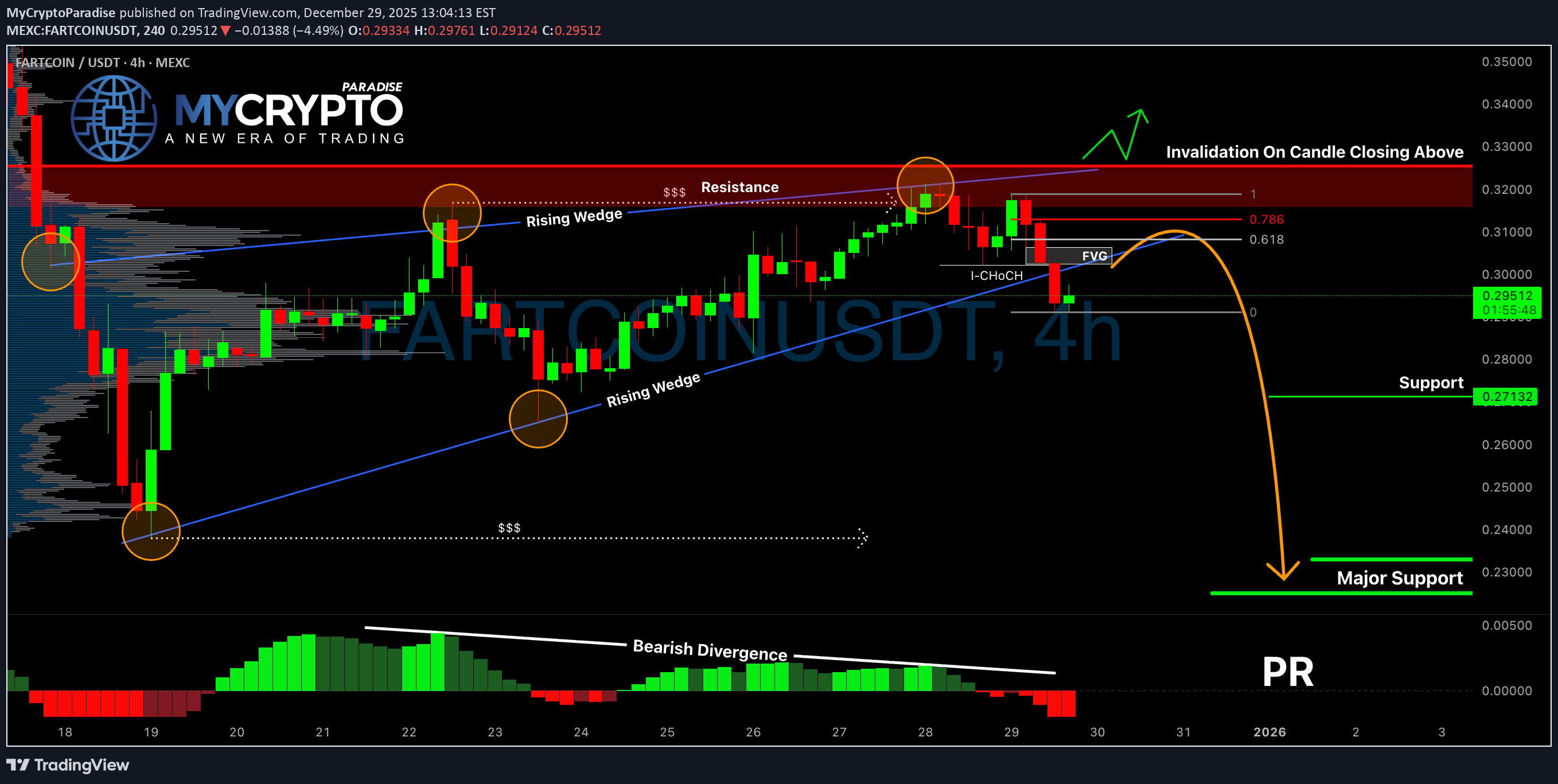 فروشFARTCOIN،تکنیکال،MyCryptoParadise