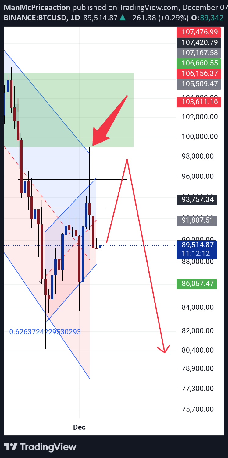 فروشBTC،تکنیکال،ManMcPriceaction