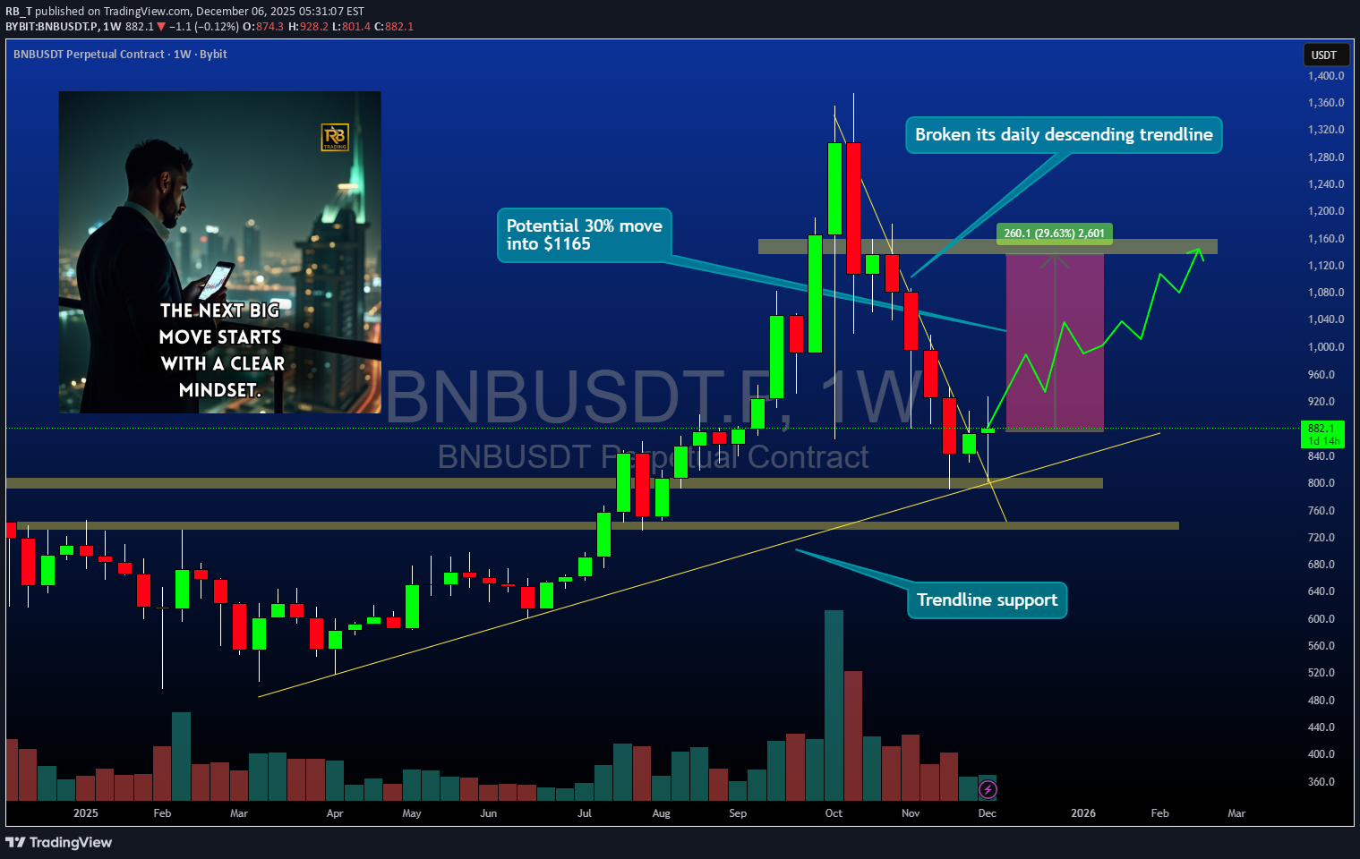 شراءBNB،التحليل الفني،RB_T