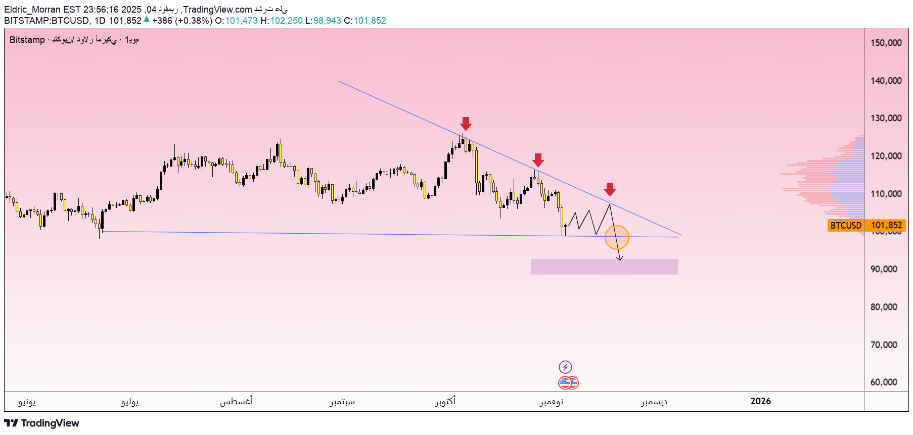 فروشBTC،تکنیکال،Eldric_Morran