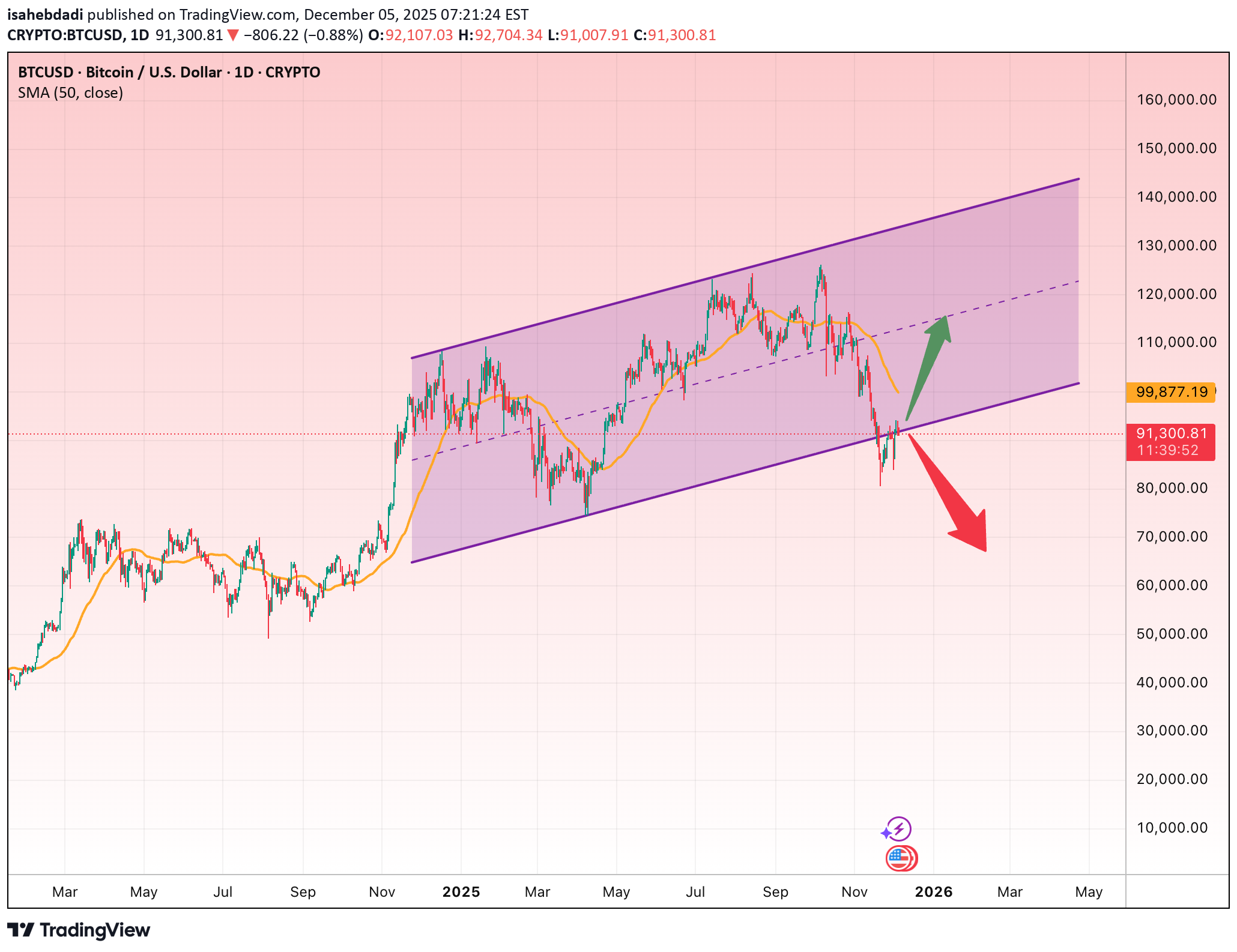فروشBTC،تکنیکال،isahebdadi