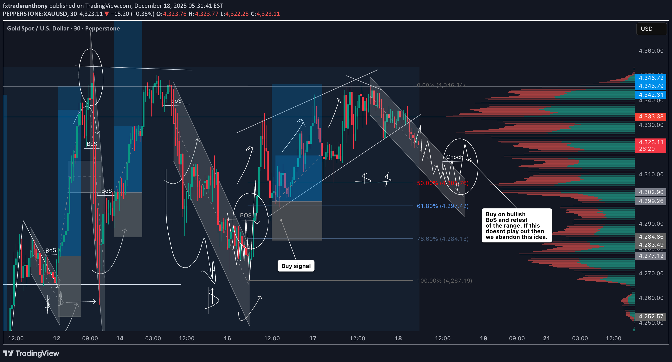 PAXG،تکنیکال،fxtraderanthony