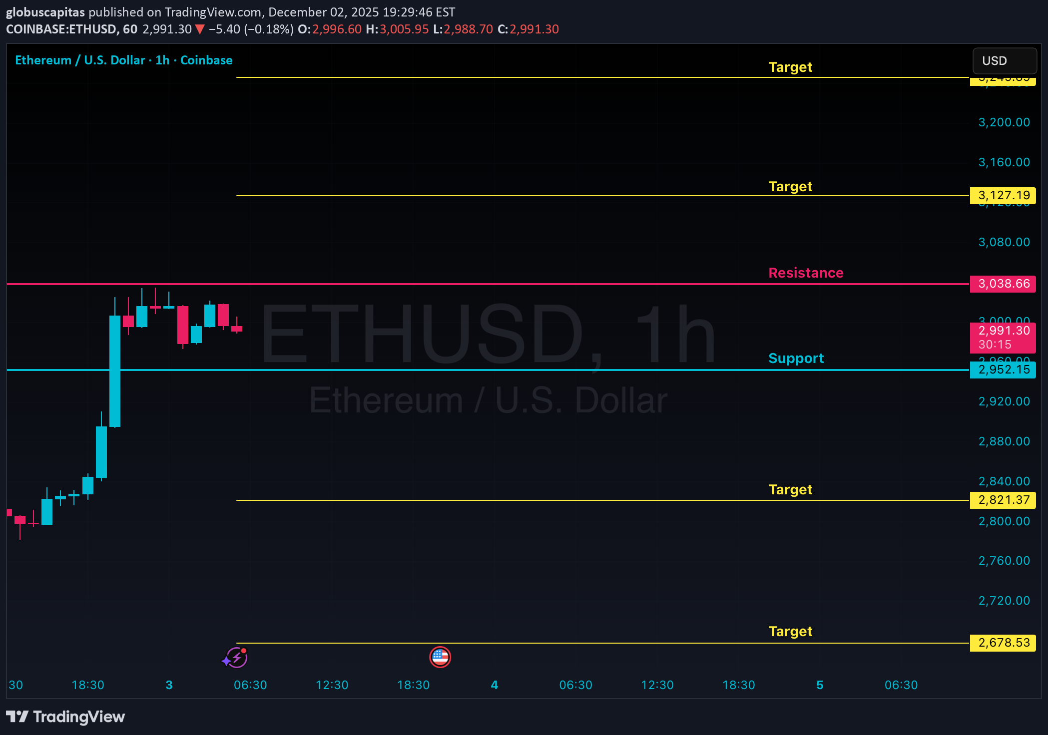 ETH،تکنیکال،globuscapitas