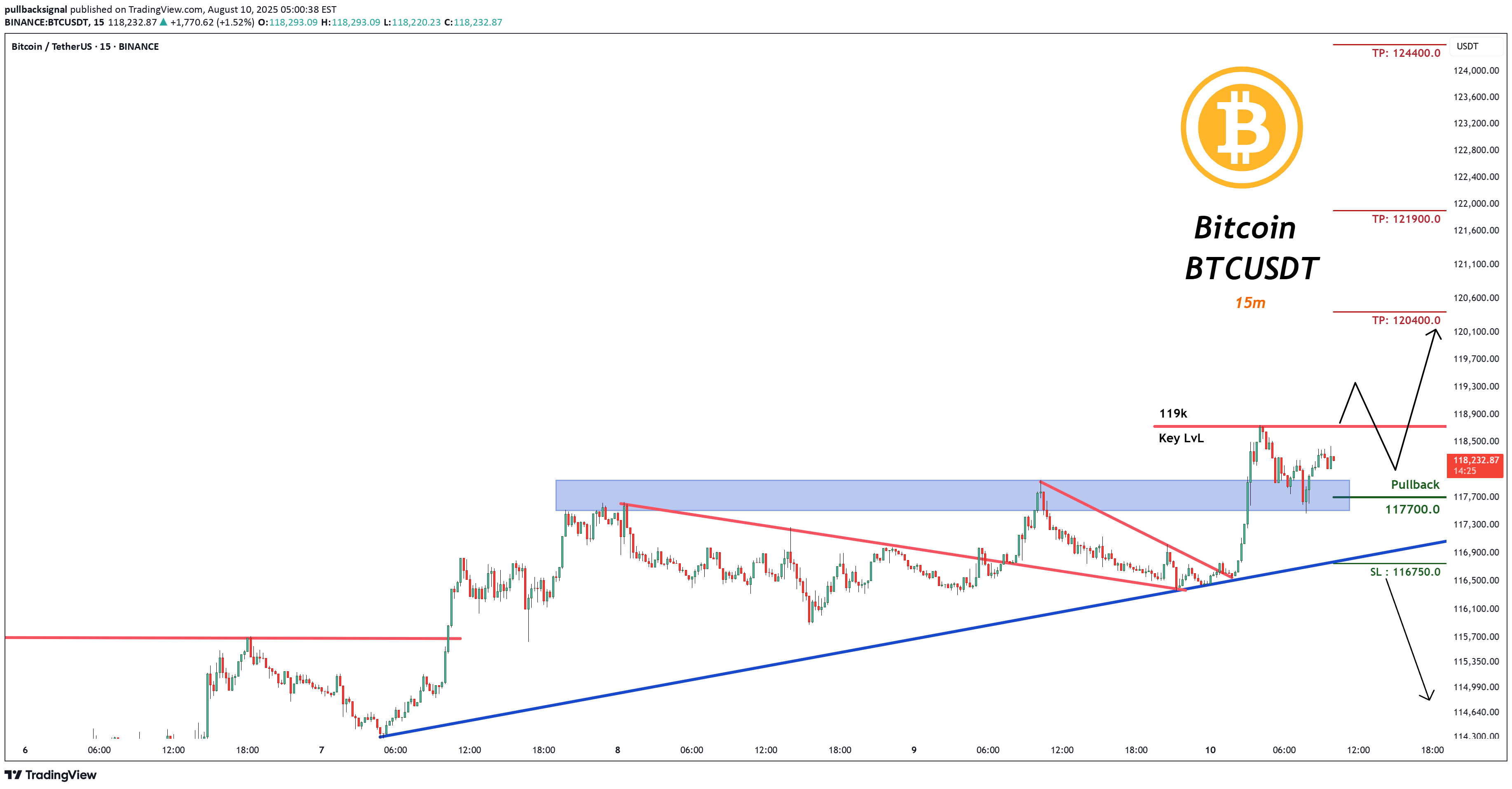 Satın alBTC،Teknik،pullbacksignal