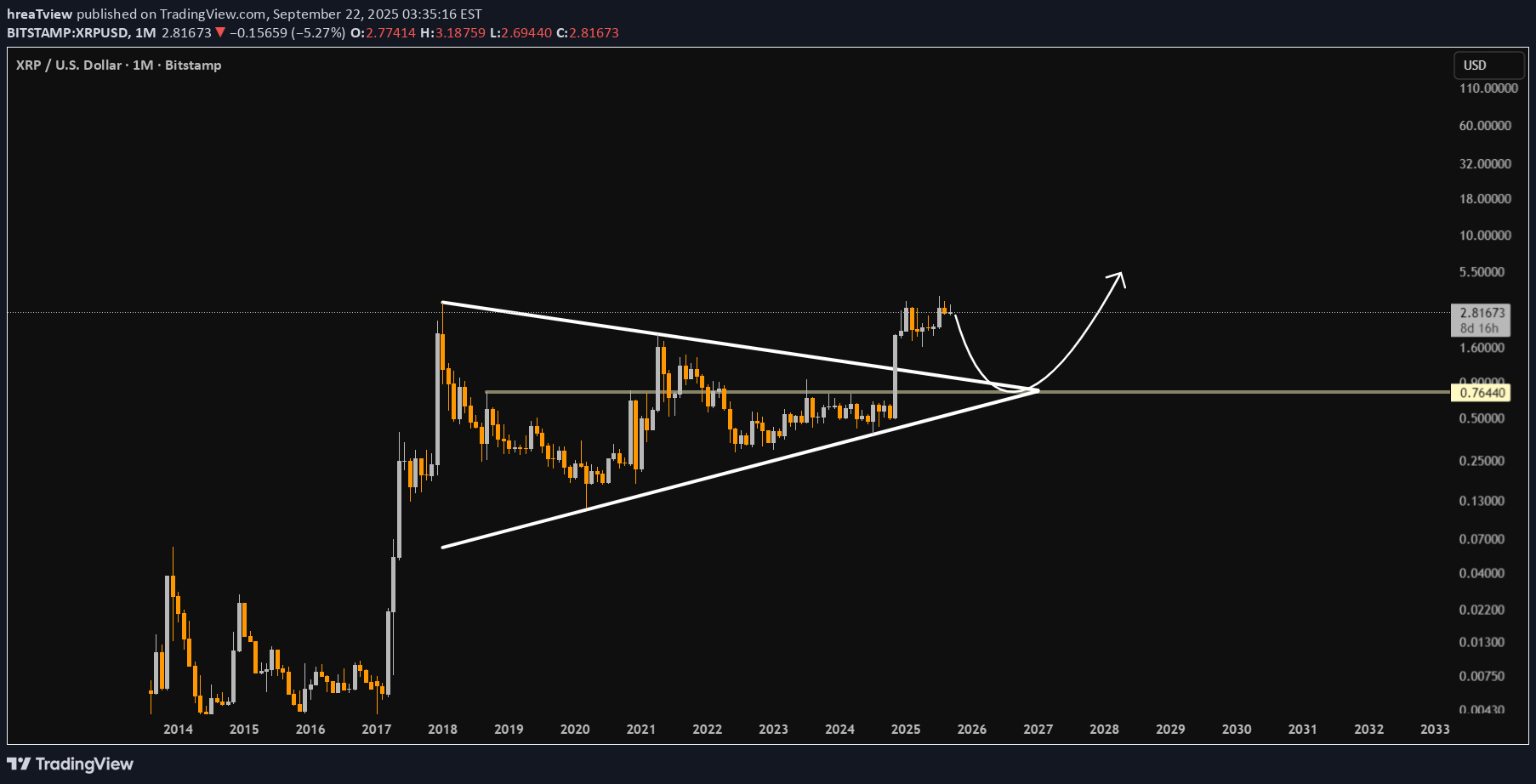فروشXRP،تکنیکال،hreaTview