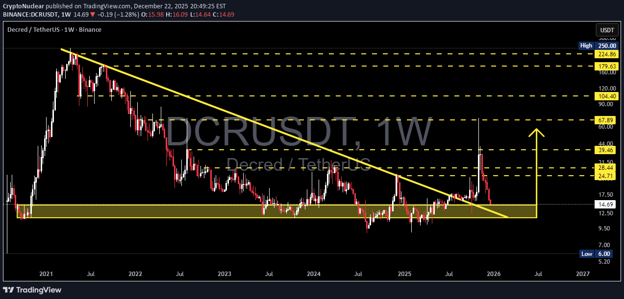 شراءDCR،التحليل الفني،CryptoNuclear