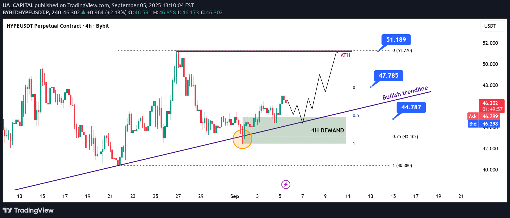 خریدHYPE،تکنیکال،UA_CAPITAL