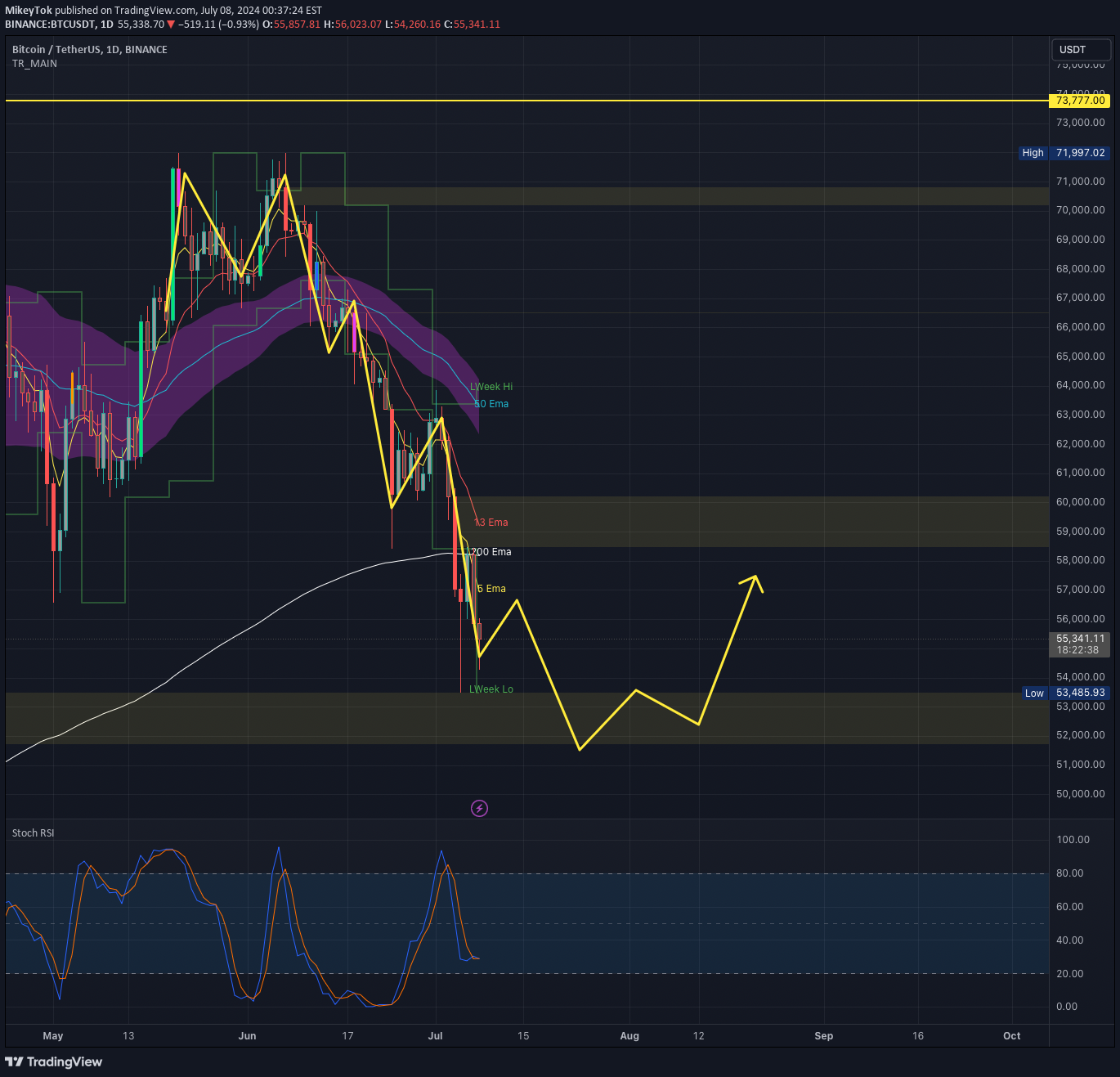 BTC،تکنیکال،MikeyTok
