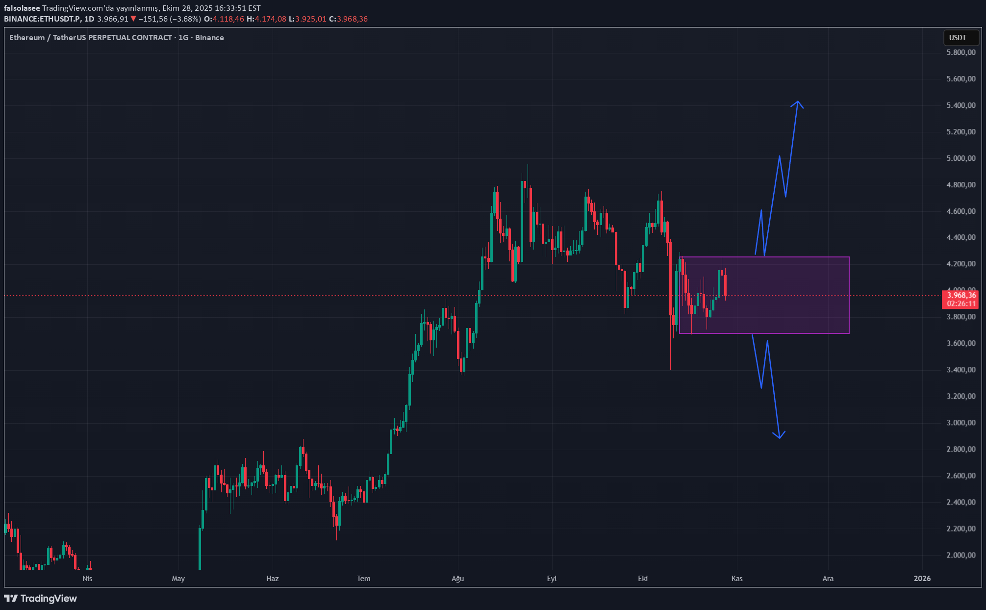 ETH،تکنیکال،falsolasee