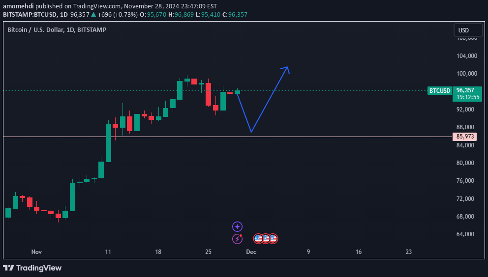 SellBTC،Technical،amomehdi