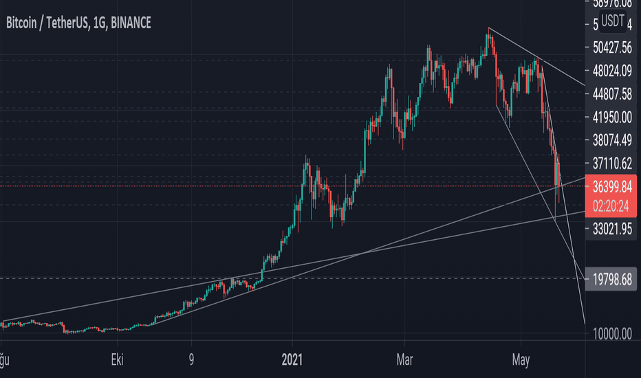 BTC،تکنیکال،steelcoin