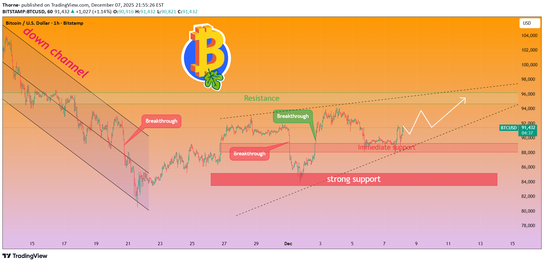 خریدBTC،تکنیکال،Thorne-