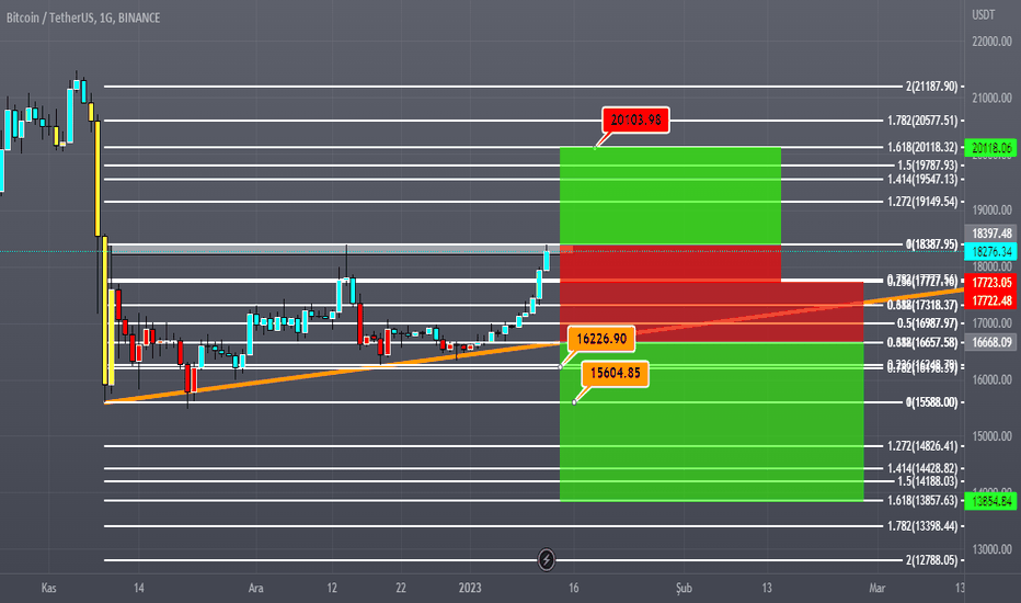 BTC،تکنیکال،BirSahanist
