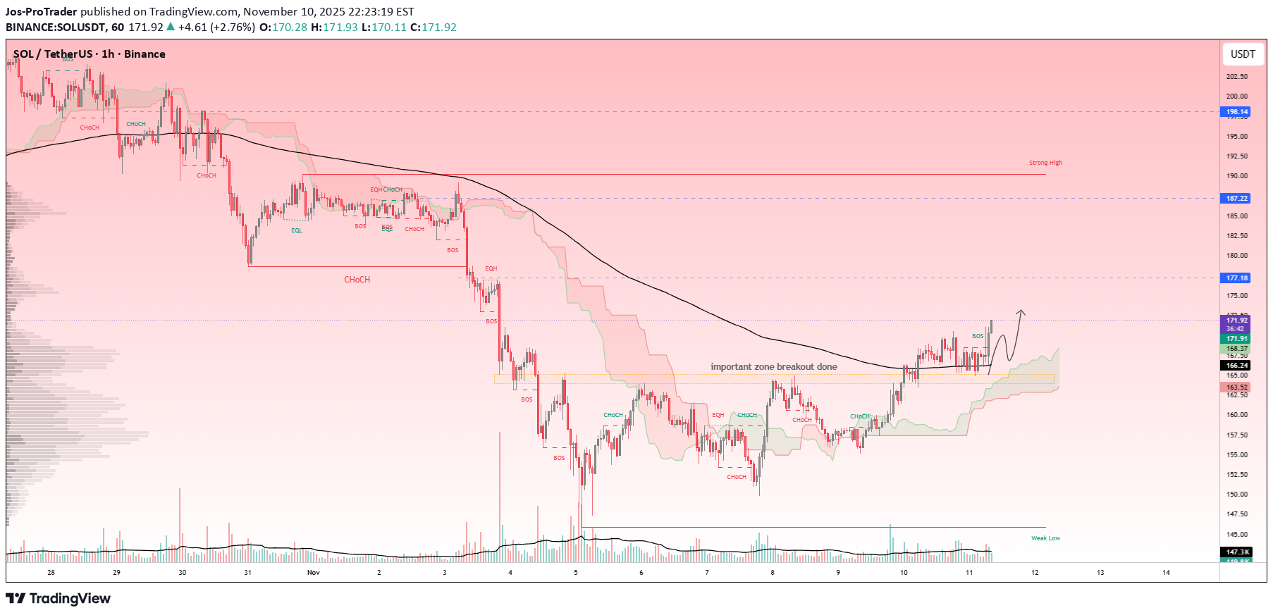 BuySOL،Technical،Jos-ProTrader