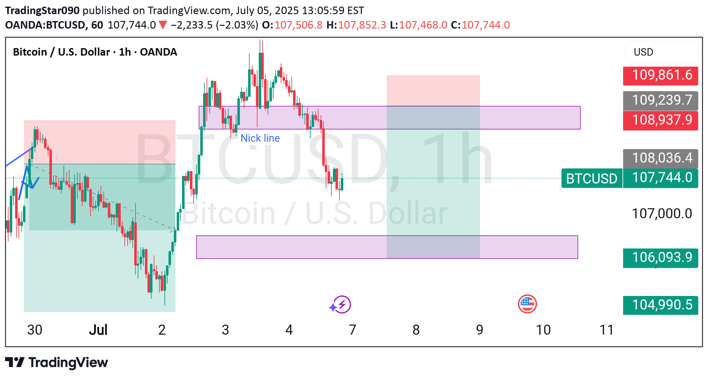 SellBTC،Technical،TradingStar090