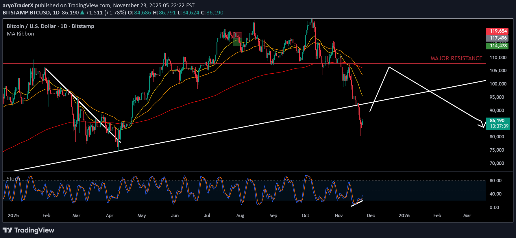 خریدBTC،تکنیکال،aryoTraderX