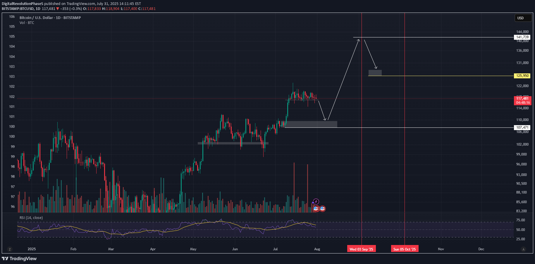 BTC،Technical،DigitalRevolutionPhase5