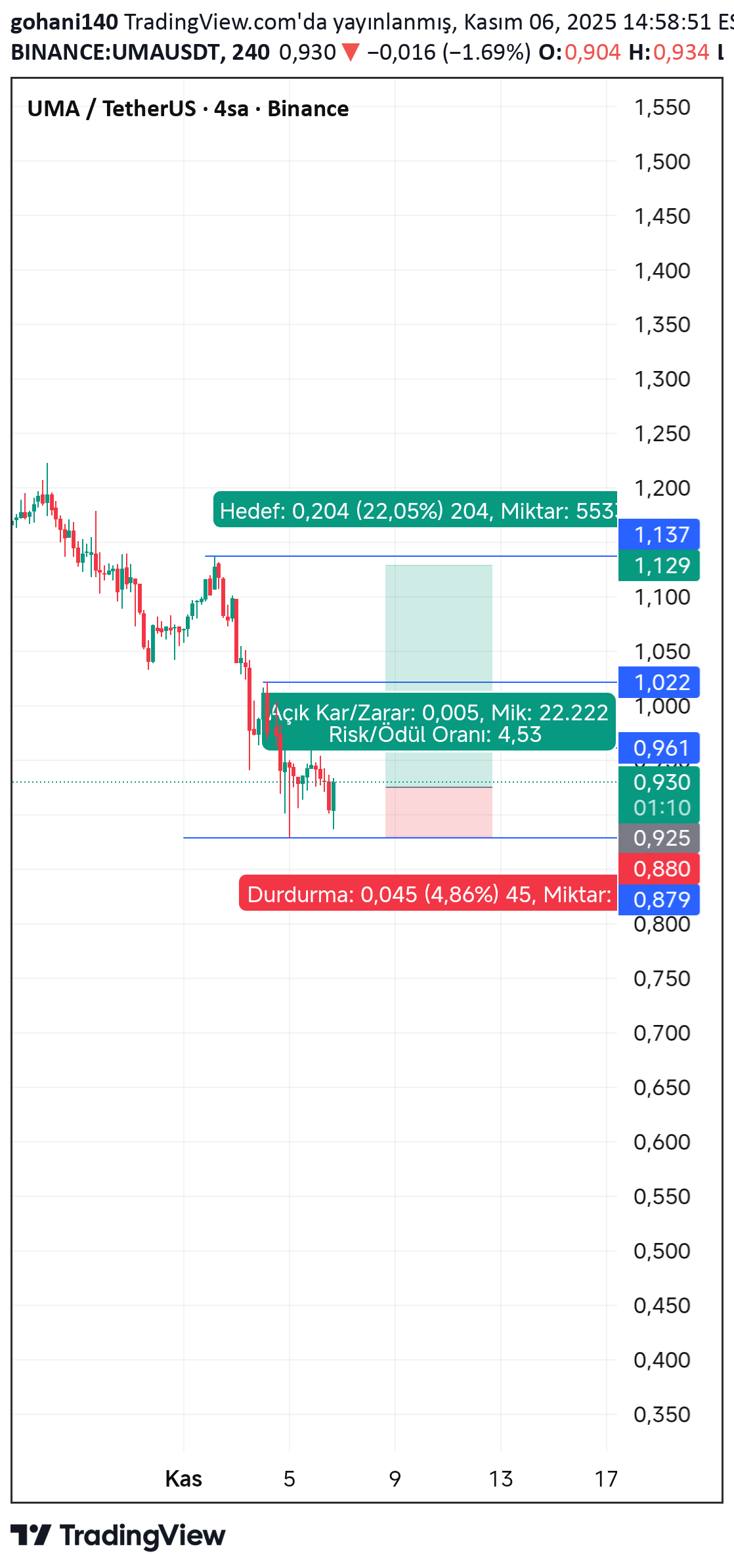 خرید،تکنیکال،gohani140