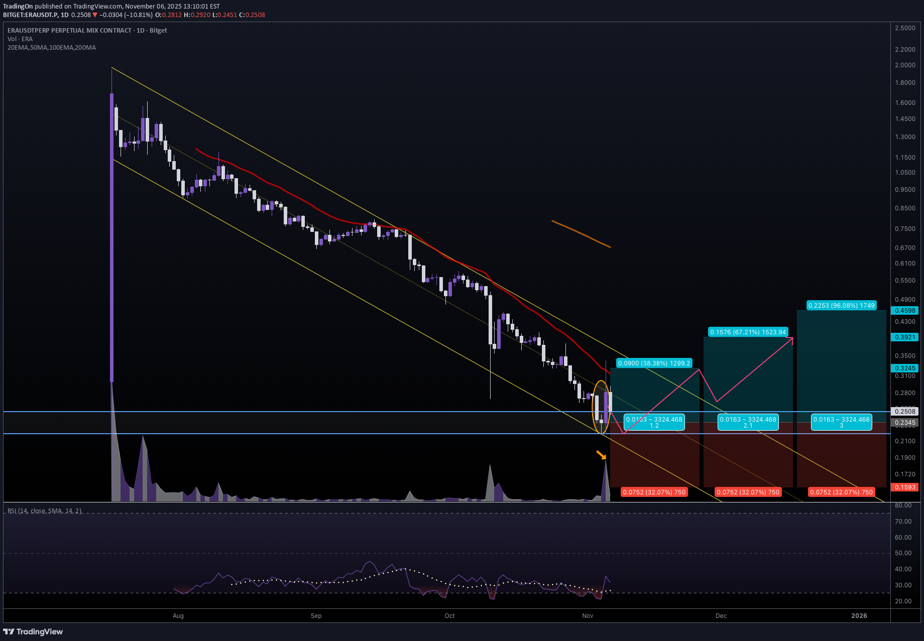 شراءERA،التحليل الفني،TradingOn